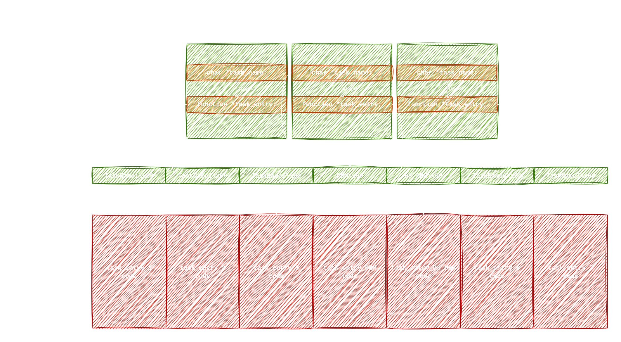 Task TCBs structure